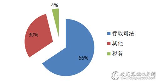 11月各细分市场视频会议系统采购规模占比