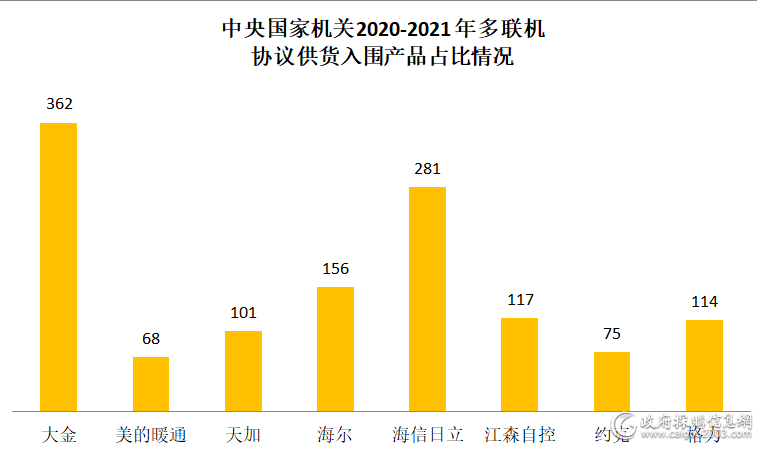 中央国家机关2020-2021年多联机协议供货入围产品占比情况