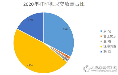 中央国家机关单位下半年批量集中采购打印机2202万元