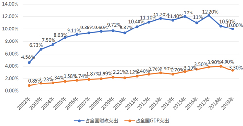 全国政府采购规模18年激增30倍