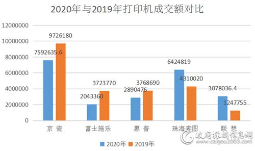 中央国家机关单位下半年批量集中采购打印机2202万元