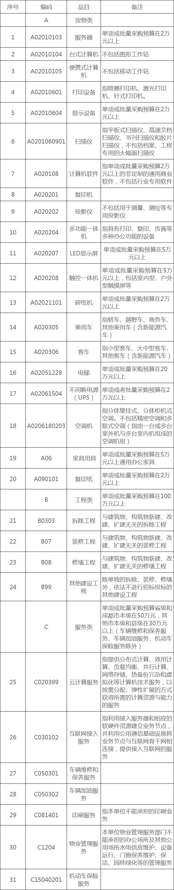 四川發布政府集中采購目錄及標準（2020年版）(圖1)
