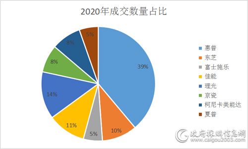 下半年中央国家机关复印机批采额2291万惠普 东芝 佳能居前三