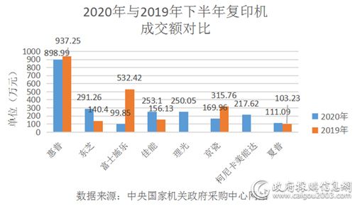 下半年中央国家机关复印机批采额2291万惠普 东芝 佳能居前三
