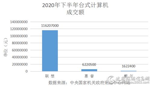 下半年中央国家机关台式计算机批采额1.2亿元