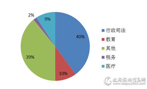 2020年各细分市场服务器采购规模占比