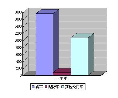 河北省车辆采购类别