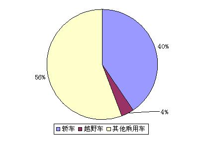 河北省各个类别采购车辆金额比例