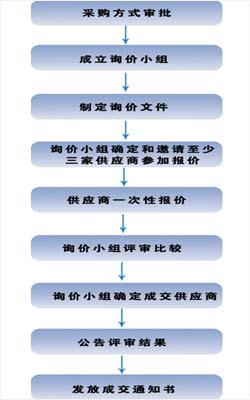 询价采购流程