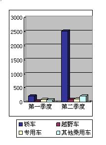 2010年黑龙江省第一季度和第二季度公务车采购类别示意图