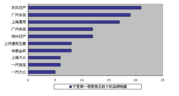 2010年第一季度宁夏公务车采购市场占有率前十名的品牌