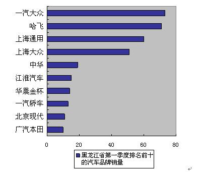 2010年第一季度黑龙江省公务车采购市场占有率前十名的品牌