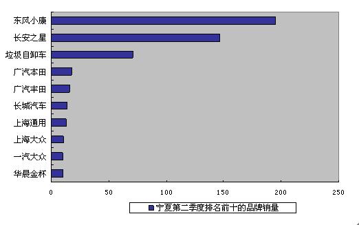 2010年第二季度宁夏公务车采购市场占有率前十名的品牌