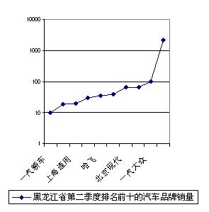 2010年第二季度黑龙江省公务车采购市场占有率前十名的品牌