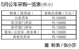 5月车辆采购