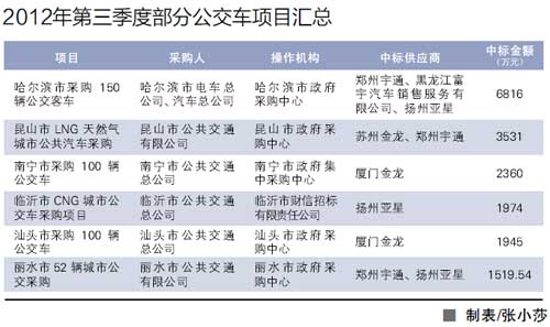 2012年第三季度部分公交车项目汇总