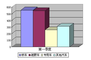 云南省第一季度车辆采购类别示意图