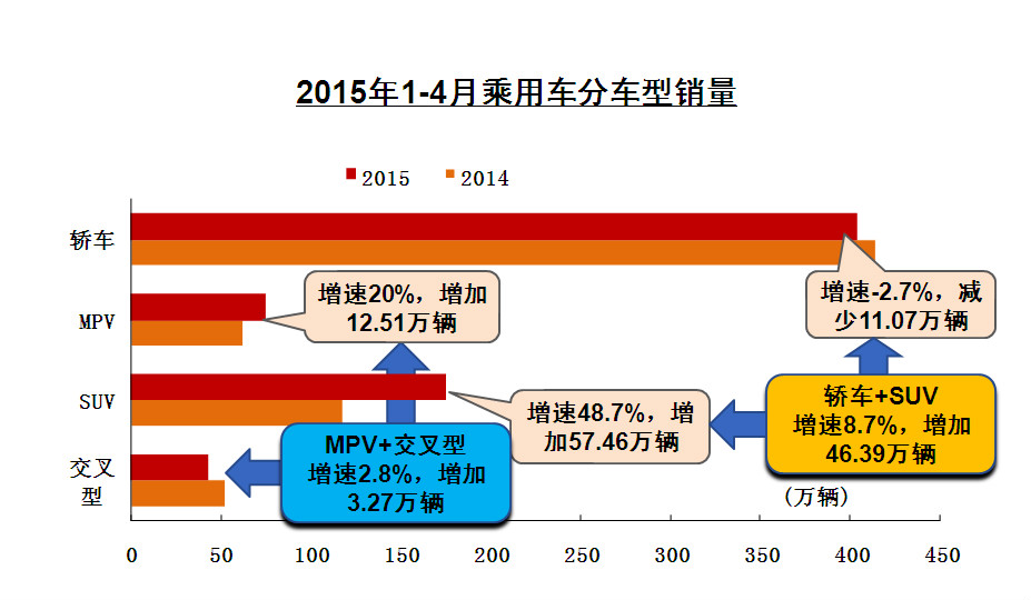 1—4月乘用车销量分析