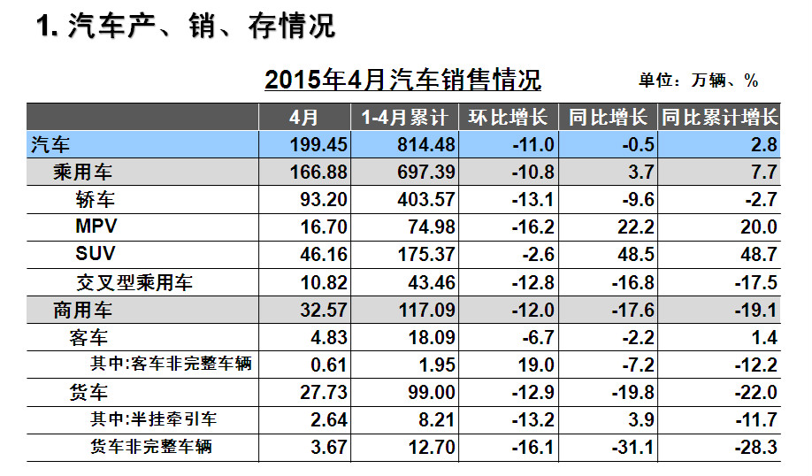 4月汽车销售情况