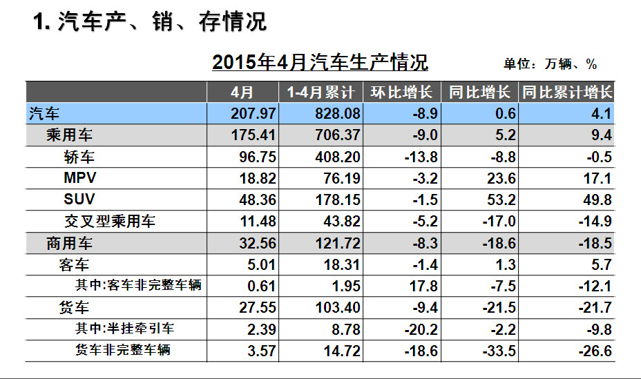 4月汽车生产情况