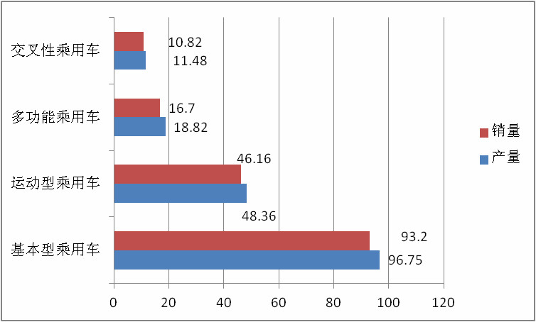 四大品种乘用车产销量对比（单位：万辆）