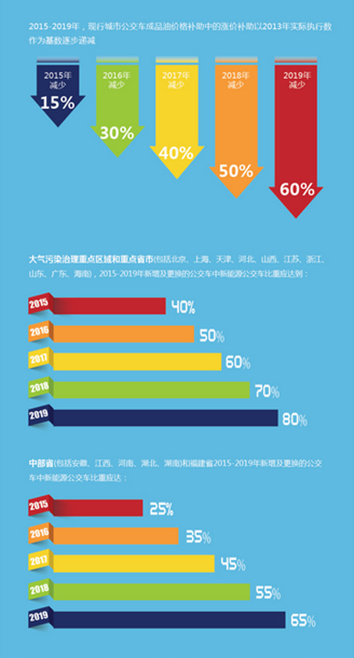 新能源公交运营补贴