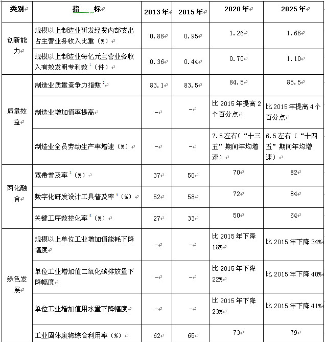 2020年和2025年制造业主要指标