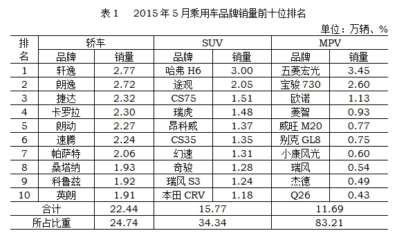 表1 5月前十位排名