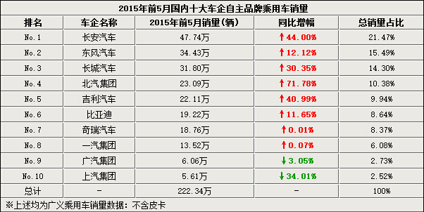 前五月自主品牌销量排行