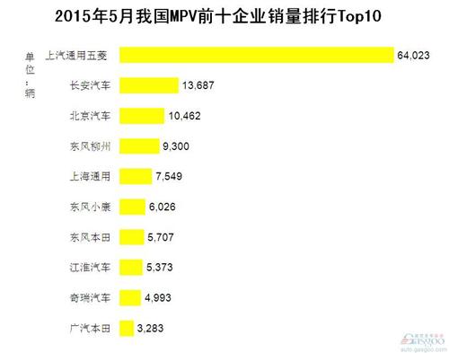 2015年5月国内MPV销量TOP10