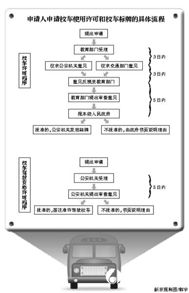 公安部新规14项涉校车：超员20%以上将扣12分