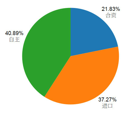 2015年5月国内新能源汽车市场分析