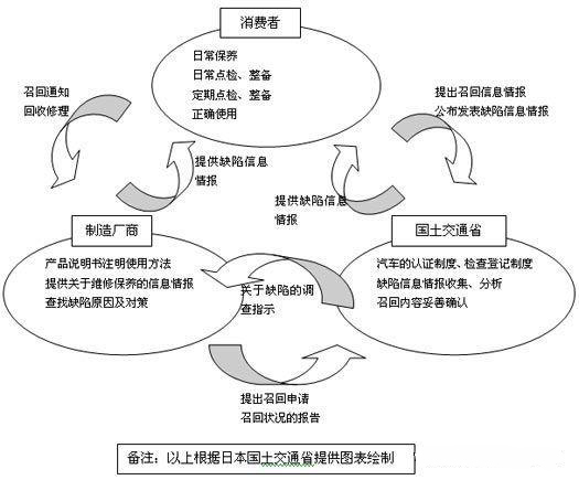 日本汽车召回流程图