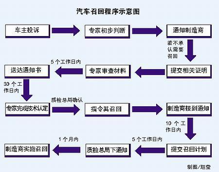 汽车召回流程图