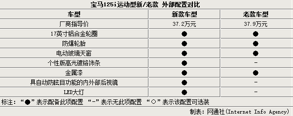 新款宝马1系125i增8项配置 售价降7千元