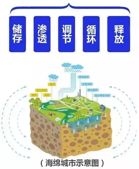 海綿城市駛入快車道將是萬億級別市場