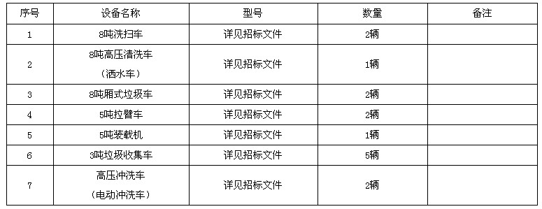 二,招标项目简要说明:一,招标项目名称:环卫车辆苏州诚和招投标咨询